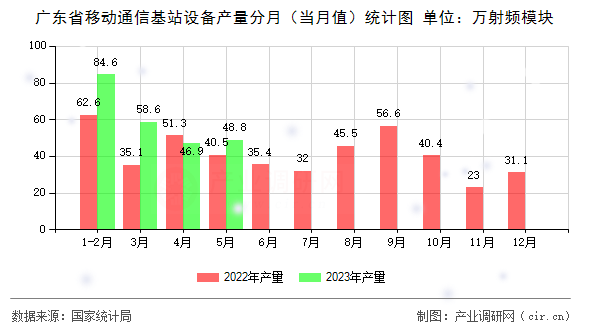 廣東省移動通信基站設(shè)備產(chǎn)量分月（當月值）統(tǒng)計圖