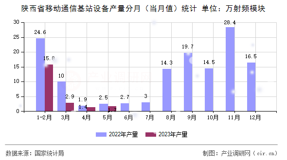陜西省移動通信基站設備產量分月（當月值）統(tǒng)計