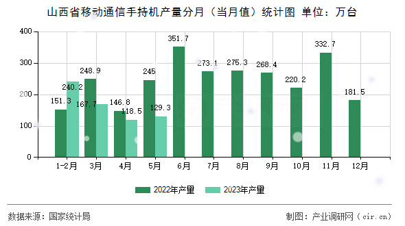 山西省移動通信手持機產量分月（當月值）統計圖
