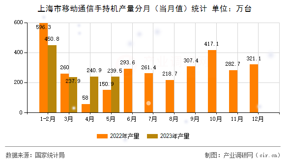 上海市移動通信手持機產量分月（當月值）統計