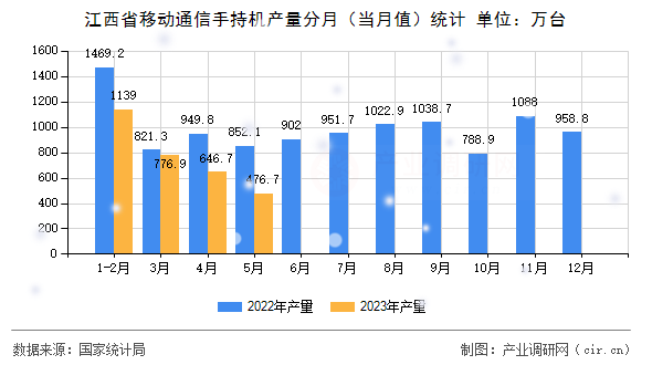 江西省移動通信手持機(jī)產(chǎn)量分月（當(dāng)月值）統(tǒng)計