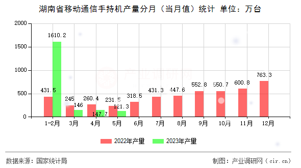 湖南省移動通信手持機產量分月（當月值）統計