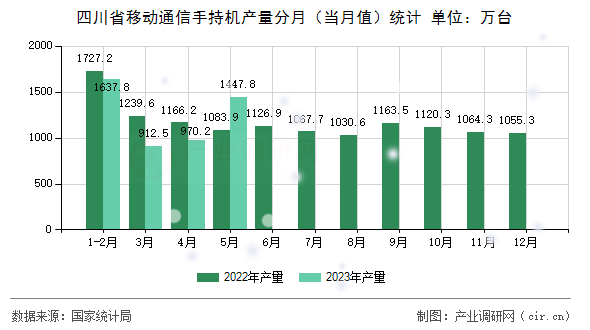 四川省移動通信手持機產(chǎn)量分月（當(dāng)月值）統(tǒng)計