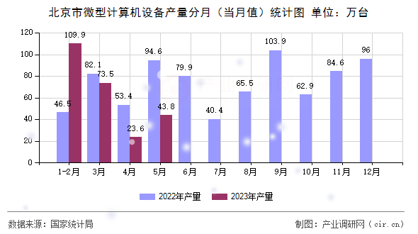 北京市微型計算機設備產量分月（當月值）統計圖