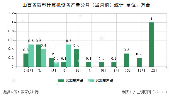 山西省微型計算機設備產量分月（當月值）統計