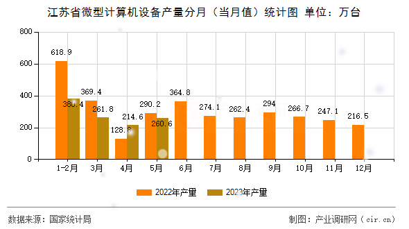 江蘇省微型計算機設備產(chǎn)量分月（當月值）統(tǒng)計圖