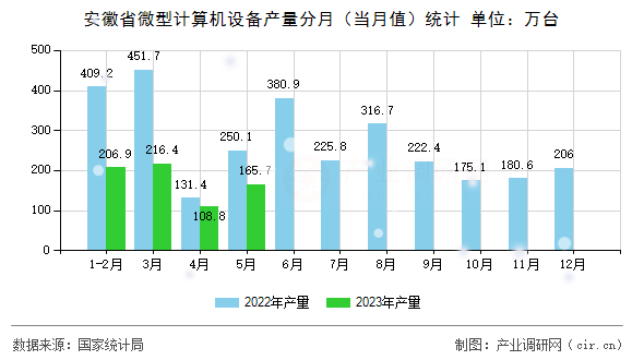安徽省微型計算機設備產量分月（當月值）統計
