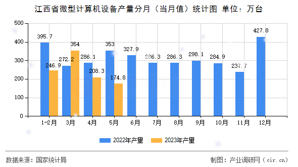 江西省微型計算機設備產量分月（當月值）統計圖