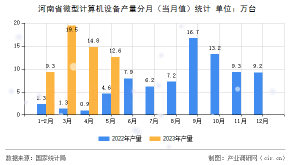 河南省微型計算機設備產量分月（當月值）統計