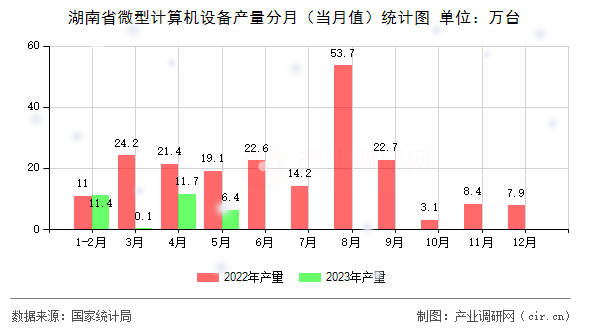 湖南省微型計算機設備產量分月（當月值）統計圖