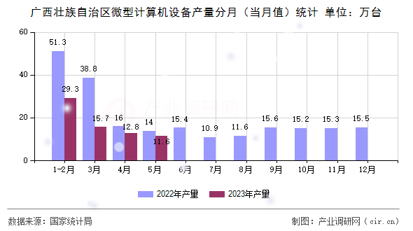廣西壯族自治區(qū)微型計(jì)算機(jī)設(shè)備產(chǎn)量分月（當(dāng)月值）統(tǒng)計(jì)