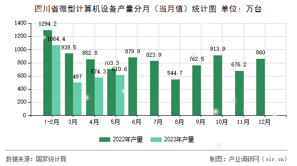 四川省微型計算機設備產量分月（當月值）統計圖