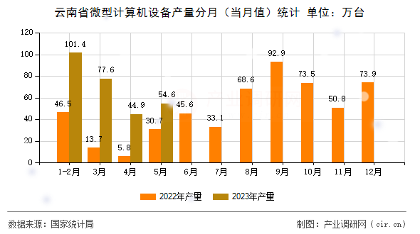 云南省微型計算機設備產量分月（當月值）統計
