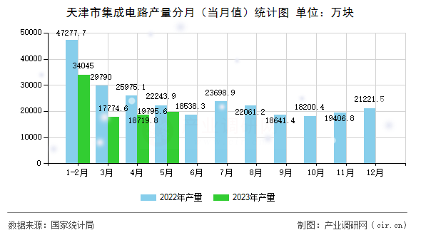 天津市集成電路產量分月（當月值）統計圖