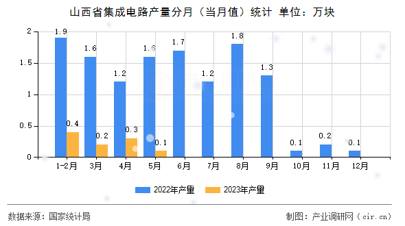 山西省集成電路產量分月（當月值）統計