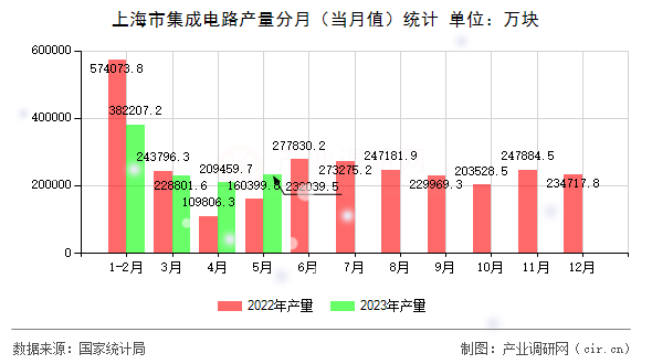 上海市集成電路產量分月（當月值）統計