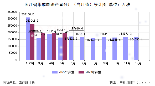 浙江省集成電路產量分月（當月值）統計圖