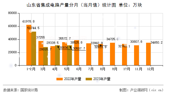 山東省集成電路產(chǎn)量分月（當月值）統(tǒng)計圖