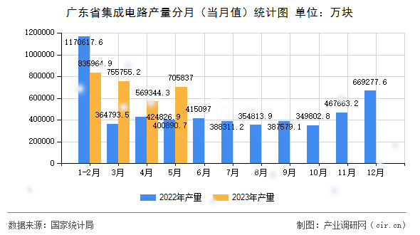 廣東省集成電路產量分月（當月值）統計圖