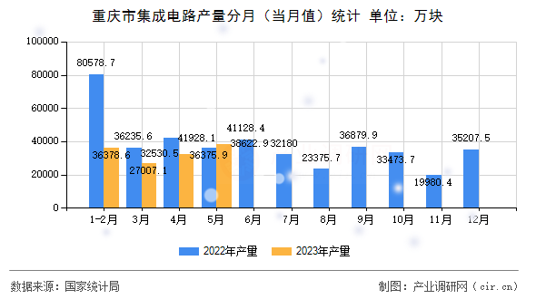 重慶市集成電路產量分月（當月值）統計