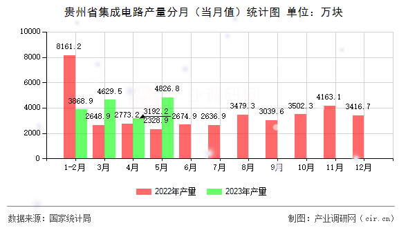貴州省集成電路產量分月（當月值）統計圖