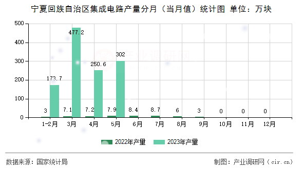 寧夏回族自治區集成電路產量分月（當月值）統計圖