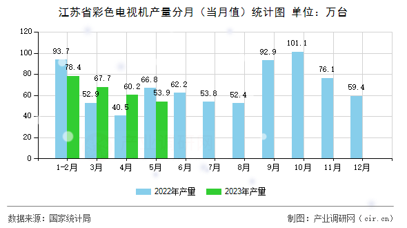 江蘇省彩色電視機產量分月（當月值）統計圖