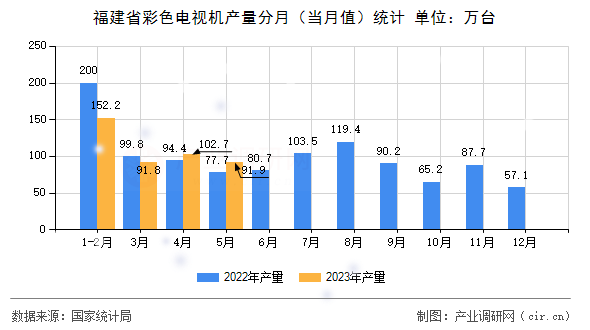 福建省彩色電視機產量分月（當月值）統計