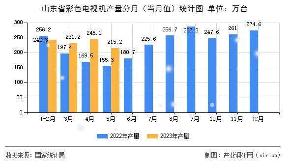 山東省彩色電視機產量分月（當月值）統計圖