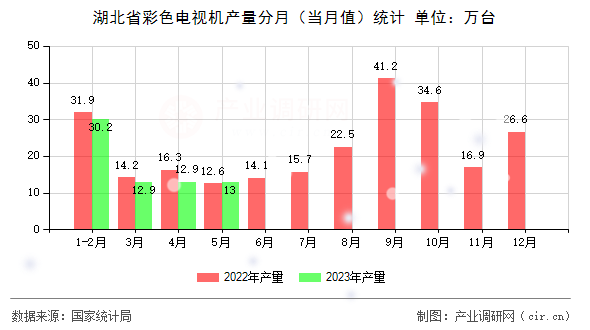 湖北省彩色電視機產量分月（當月值）統計