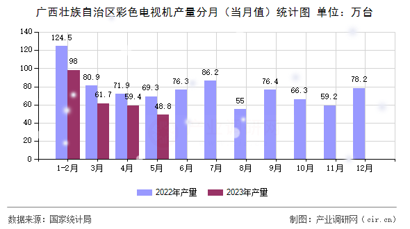 廣西壯族自治區彩色電視機產量分月（當月值）統計圖