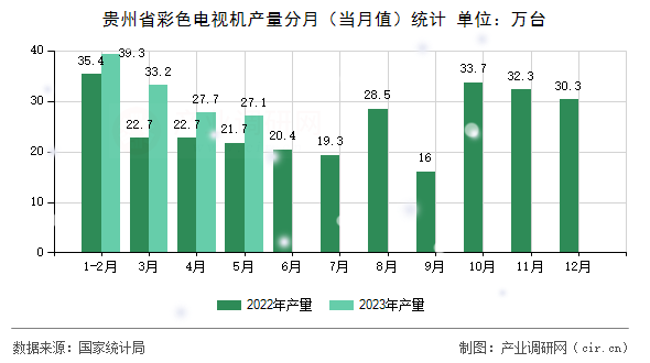 貴州省彩色電視機(jī)產(chǎn)量分月（當(dāng)月值）統(tǒng)計(jì)