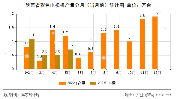 陜西省彩色電視機產量分月（當月值）統計圖