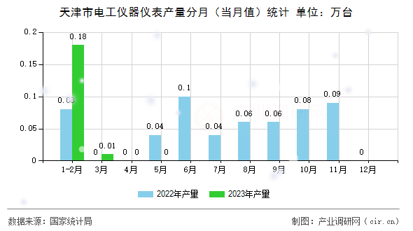 天津市電工儀器儀表產(chǎn)量分月（當(dāng)月值）統(tǒng)計(jì)