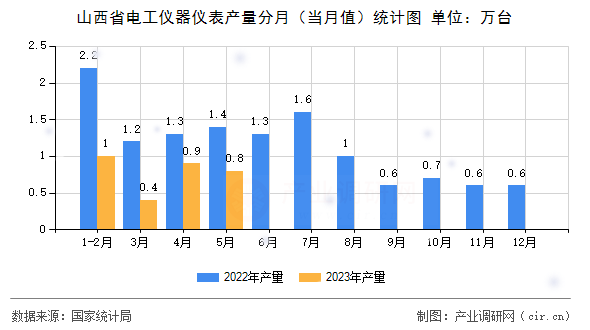 山西省電工儀器儀表產量分月（當月值）統計圖