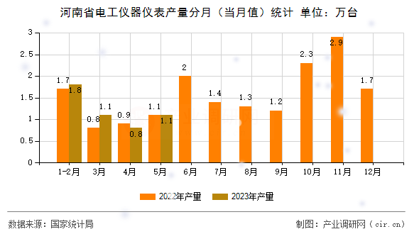 河南省電工儀器儀表產量分月（當月值）統計