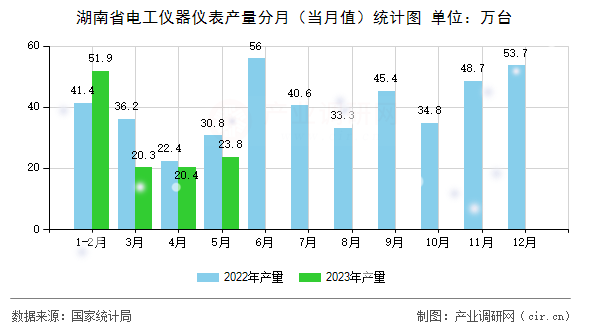 湖南省電工儀器儀表產量分月（當月值）統計圖