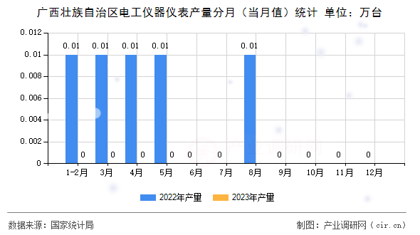 廣西壯族自治區(qū)電工儀器儀表產(chǎn)量分月（當(dāng)月值）統(tǒng)計