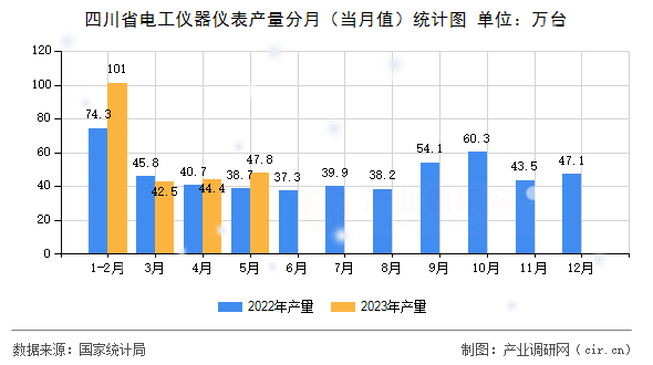 四川省電工儀器儀表產量分月（當月值）統計圖
