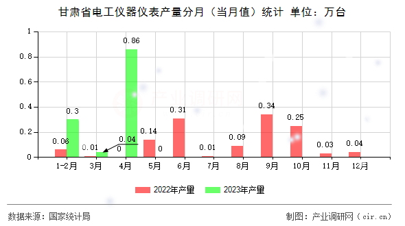 甘肅省電工儀器儀表產量分月（當月值）統計