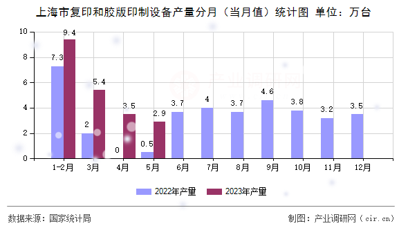 上海市復印和膠版印制設備產量分月（當月值）統計圖
