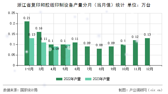 浙江省復印和膠版印制設(shè)備產(chǎn)量分月（當月值）統(tǒng)計