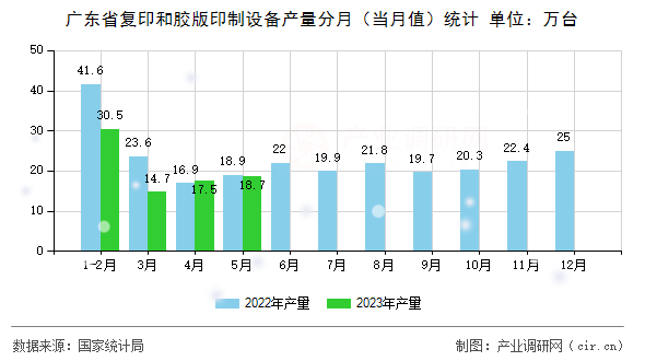 廣東省復印和膠版印制設備產量分月（當月值）統計