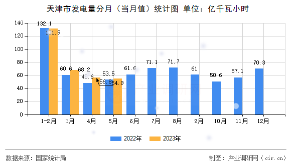 天津市發電量分月（當月值）統計圖
