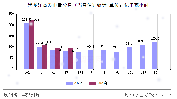 黑龍江省發電量分月（當月值）統計
