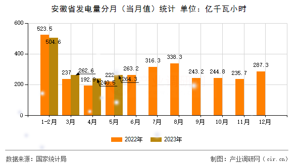 安徽省發電量分月（當月值）統計