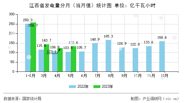 江西省發(fā)電量分月（當(dāng)月值）統(tǒng)計圖