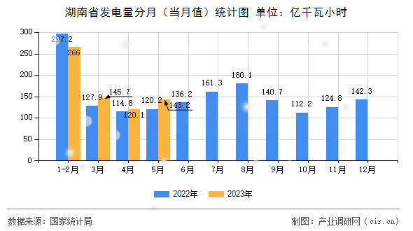 湖南省發電量分月（當月值）統計圖