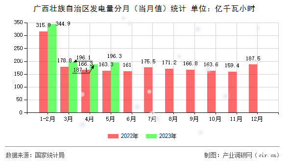 廣西壯族自治區發電量分月（當月值）統計