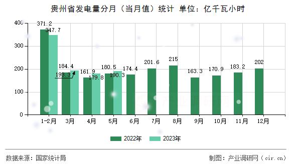 貴州省發電量分月（當月值）統計